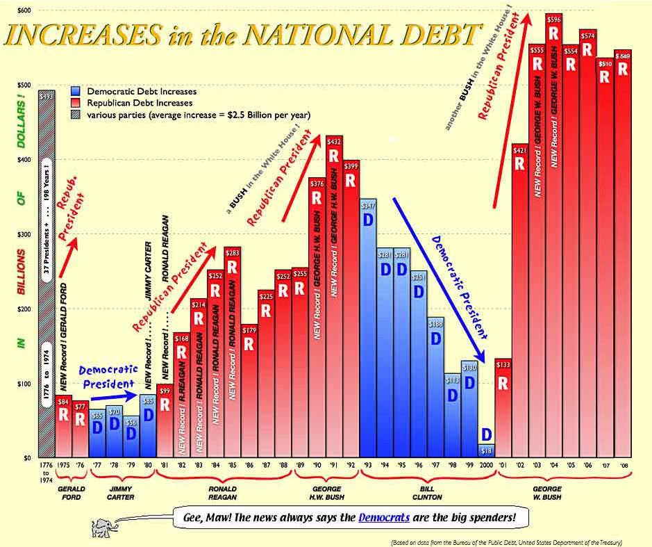 chart that shows truth about which party increases the national debt - per US Treasury department